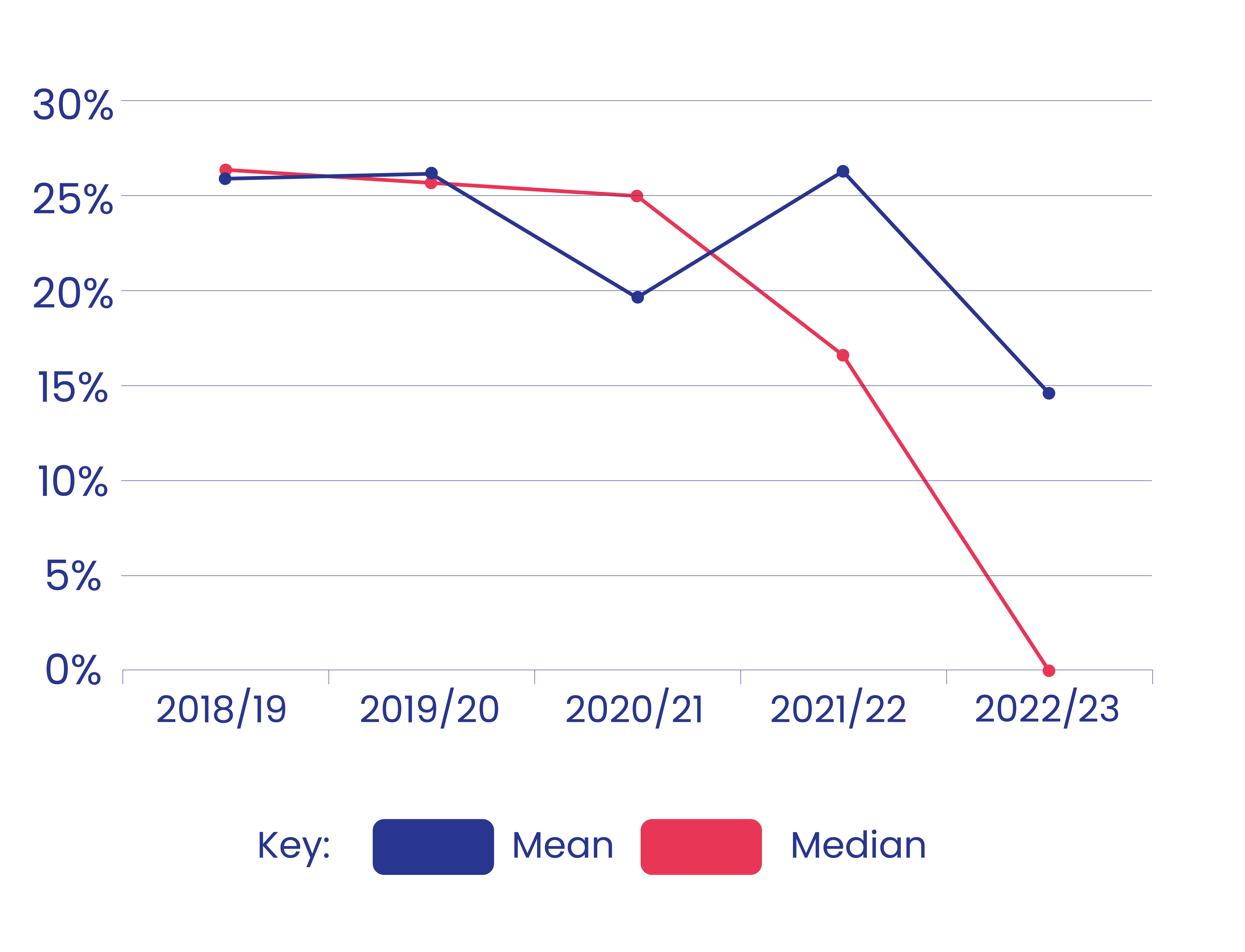 Closing The Gap Reporting On Gender Pay Balance 2022 Livewest 